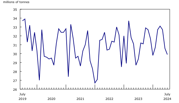 Chart 1: Railway carloadings, total tonnage