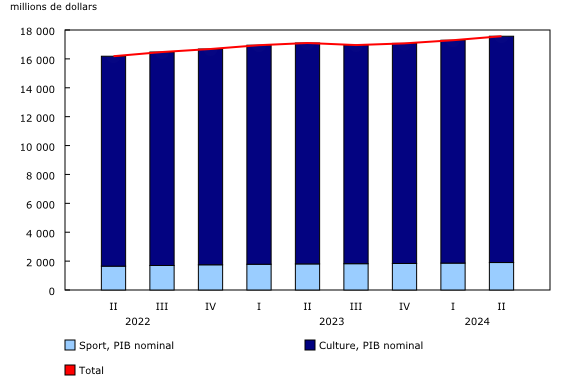 Graphique 1: Produit intérieur brut (PIB) nominal de la culture et du sport, trimestriel