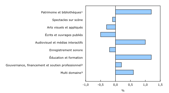 Graphique 2: Variation des emplois selon le domaine de la culture, deuxième trimestre de 2024