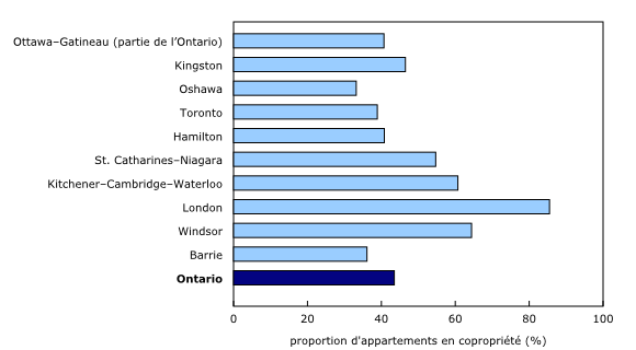 Graphique 3: La proportion d'appartements en copropriété qui servent de propriétés d'investissement varie dans les 10 plus grandes régions métropolitaines de recensement de l'Ontario, 2022