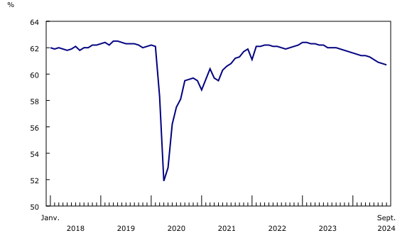 Graphique 1: Le taux d'emploi diminue en septembre, poursuivant sa tendance à la baisse