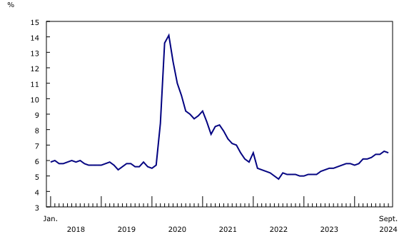 Chart 2: Unemployment rate falls to 6.5% in September