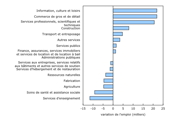 Graphique 3: L'emploi augmente dans l'information, la culture et les loisirs, dans le commerce de gros et de détail ainsi que dans les services professionnels, scientifiques et techniques