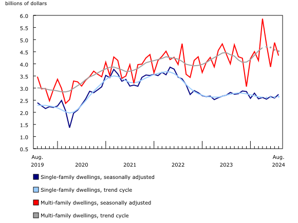 Chart 2: Value of building permits for the single-family and multi-family components