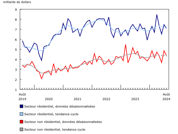 Graphique 3: Valeur des permis de bâtir des secteurs résidentiel et non résidentiel