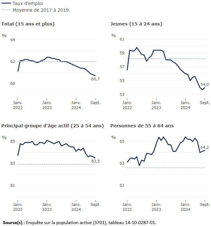 Vignette de l'infographie 1: Le taux d'emploi selon le groupe d'âge 