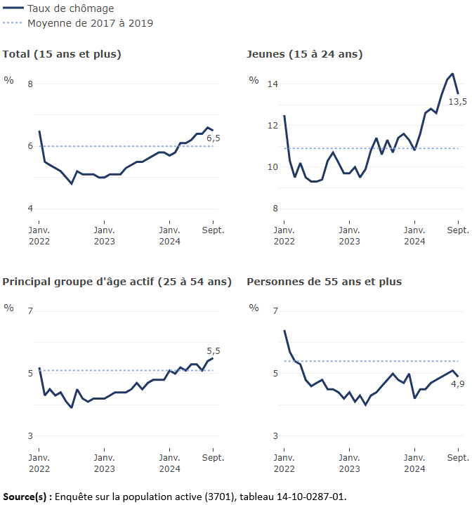 Vignette de l'infographie 2: Le taux de chômage selon le groupe d'âge 