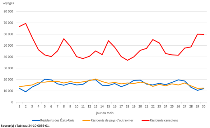 Vignette de l'infographie 1: Voyages au Canada en aéronef commercial, selon le pays de résidence, septembre 2024