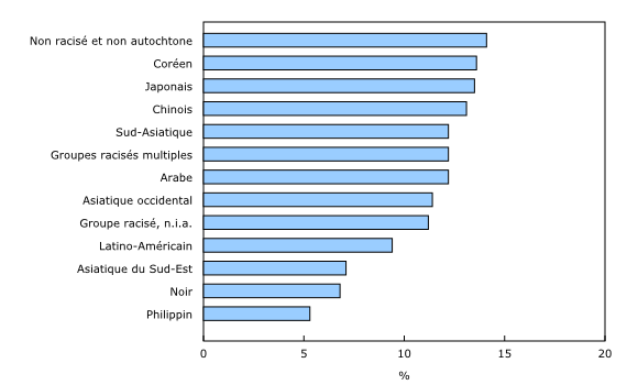 Graphique 1: Pourcentage d'employés occupant un poste de gestion, selon le groupe racisé, Canada, 2021