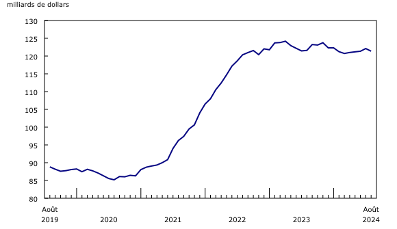 Graphique 2: Les stocks totaux diminuent