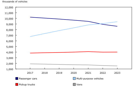 Chart 1: Number of light-duty vehicles, by type, Canada, 2017 to 2023