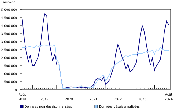 Graphique 1: Visiteurs non résidents entrant au Canada, août 2018 à août 2024