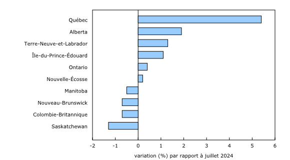 Graphique 2: Le Québec affiche la plus forte hausse proportionnelle du nombre de prestataires d'assurance-emploi régulière en août