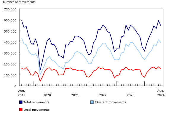 Chart 1: Total aircraft movements at major and select small airports, by class of operation