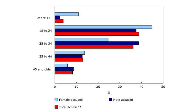 Chart 3: Accused persons in police-reported incidents of human trafficking, by gender and age group, Canada, 2013 to 2023