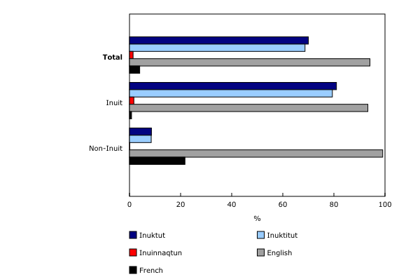 Chart 3: Knowledge of languages by Inuit identity, Nunavut, 2021