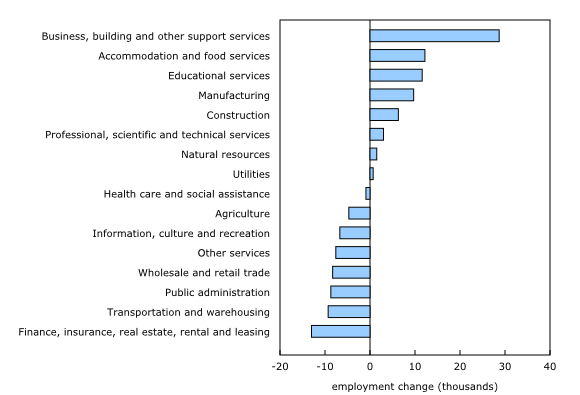 Chart 4: Employment up in business, building and other support services in October