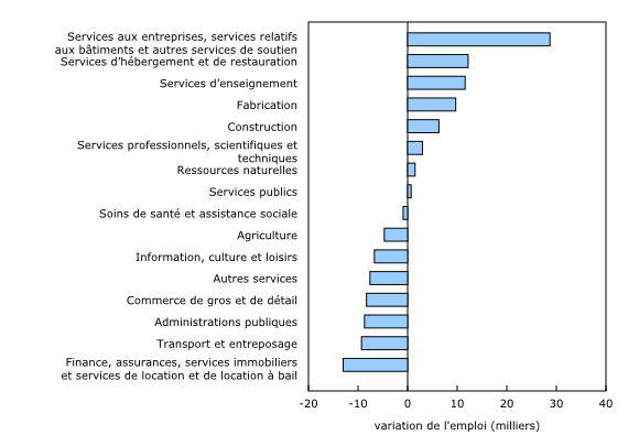 Graphique 4: En octobre, l'emploi augmente dans les services aux entreprises, les services relatifs aux bâtiments et les autres services de soutien