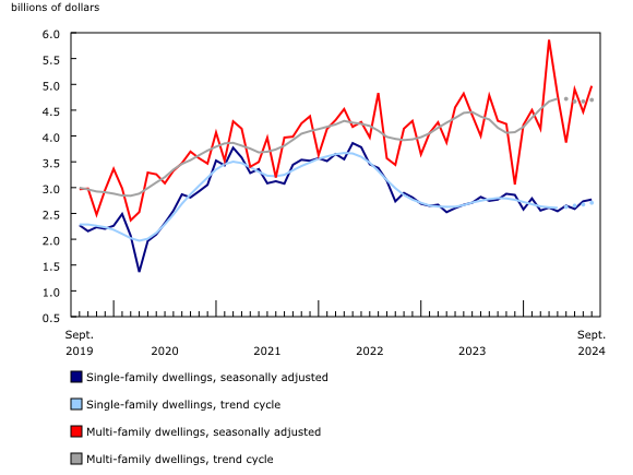 Chart 2: Value of building permits for the single-family and multi-family components