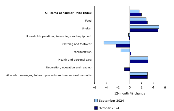 Chart 2: Prices increase in five of the eight major components in October