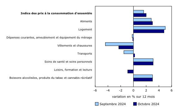Graphique 2: Les prix augmentent dans cinq des huit composantes principales en octobre