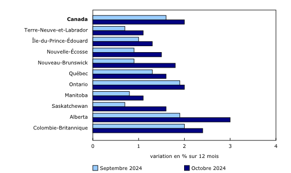 Graphique 6: La croissance de l'Indice des prix à la consommation s'accélère dans toutes les provinces d'une année à l'autre en octobre