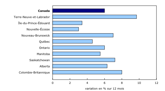 Graphique 7: L'impôt foncier et les autres frais spéciaux augmentent dans toutes les provinces