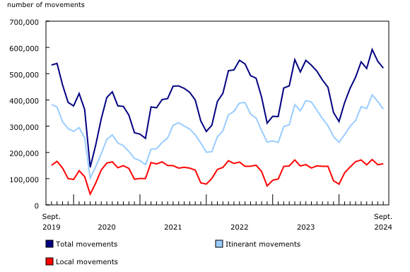 Chart 1: Total aircraft movements at major and select small airports, by class of operation