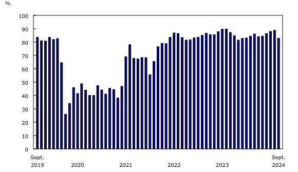 Chart 2: Passenger load factor, Canadian air carriers, Level I