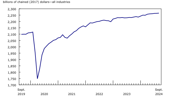 Chart 1: Real gross domestic product edges up in September