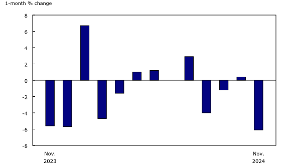 Chart 5: Cellular services decline in November