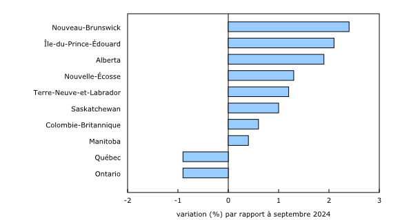 Graphique 2: Le Nouveau-Brunswick affiche la plus forte augmentation proportionnelle du nombre de prestataires d'assurance-emploi régulière en octobre, suivi de l'Île-du-Prince-Édouard et de l'Alberta