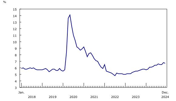 Chart 2: Unemployment rate declines in December