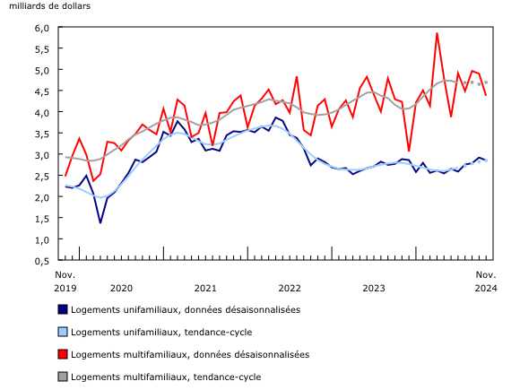 Graphique 2: Valeur des permis de bâtir des composantes unifamiliale et multifamiliale