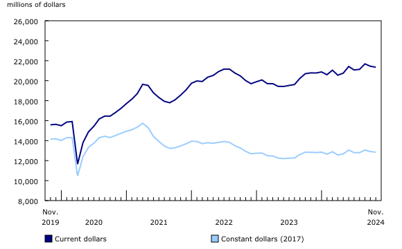 Chart 1: Investment in building construction, seasonally adjusted