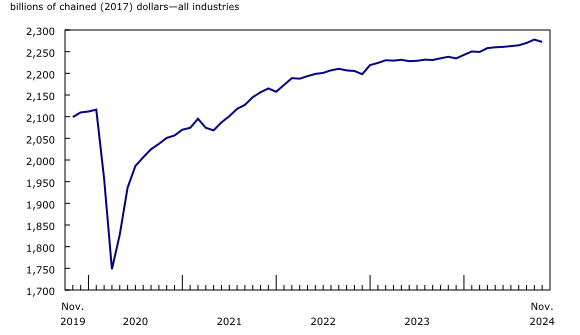 Enlarge chart 1 Chart 1: Real gross domestic product decreases in November