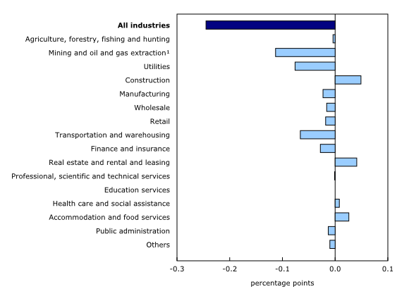 Chart 4: Main industrial sectors' contribution to the percent change in gross domestic product in November