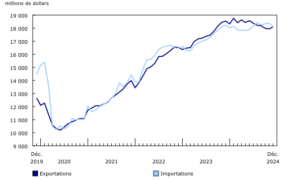 Graphique 1: Commerce international de services