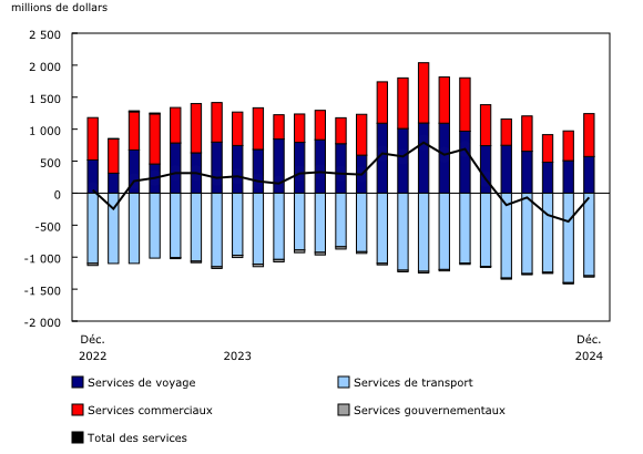 Graphique 2: Commerce international de services, soldes