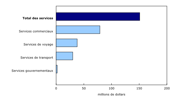 Graphique 4: Contribution à la variation mensuelle des exportations, décembre 2024