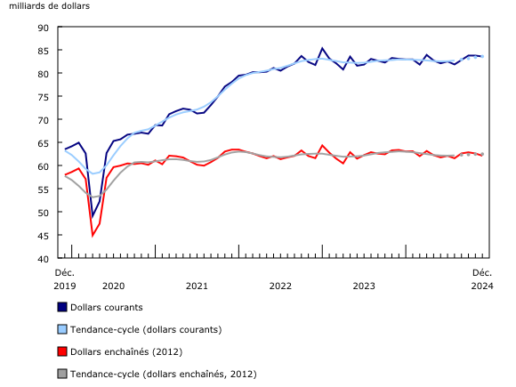 Graphique 1: Les ventes en gros (excluant le pétrole, les produits pétroliers, et autres hydrocarbures, ainsi que les graines oléagineuses et les grains céréaliers) diminuent en décembre