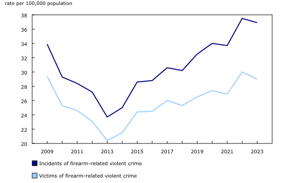 Chart 1: Incidents and victims of police-reported firearm-related violent crime, Canada, 2009 to 2023