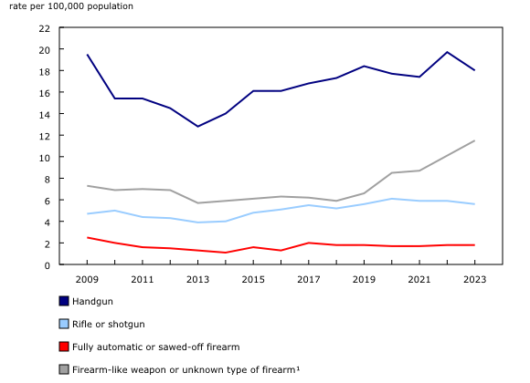 Chart 2: Incidents of police-reported firearm-related violent crime, by most serious type of firearm present, Canada, 2009 to 2023