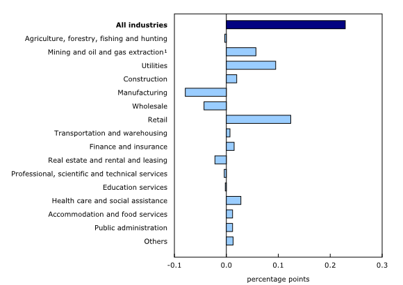 Chart 3: Main industrial sectors' contribution to the percent change in gross domestic product in December