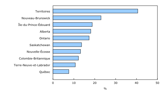 Graphique 1: Pourcentage de décès examinés par les coroners et les médecins légistes au Canada, selon la province ou les territoires, 2006 à 2023