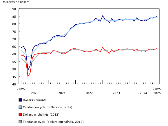 Graphique 1: Les ventes en gros (excluant le pétrole, les produits pétroliers, et autres hydrocarbures, ainsi que les graines oléagineuses et les grains céréaliers) augmentent en janvier