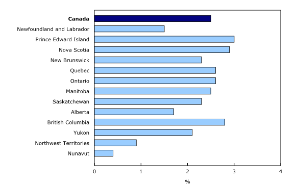 Chart 1: Underground economy as a proportion of gross domestic product by province and territory, 2023