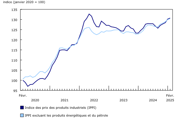 Graphique 1: Les prix des produits industriels augmentent en février