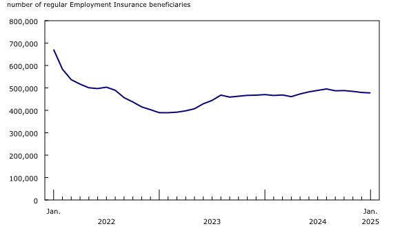 Chart 1: Number of regular Employment Insurance beneficiaries little changed in January