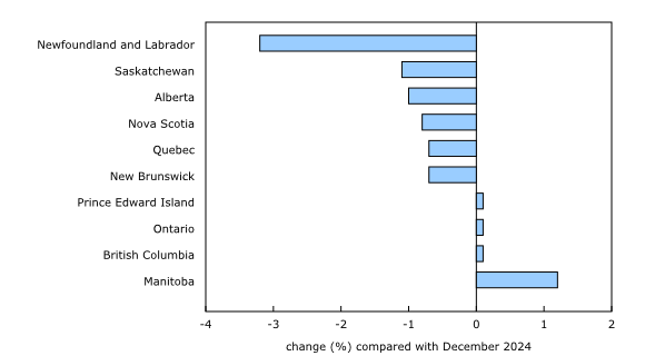 Chart 2: Newfoundland and Labrador has the largest proportional decrease in regular Employment Insurance recipients in January, followed by Saskatchewan and Alberta